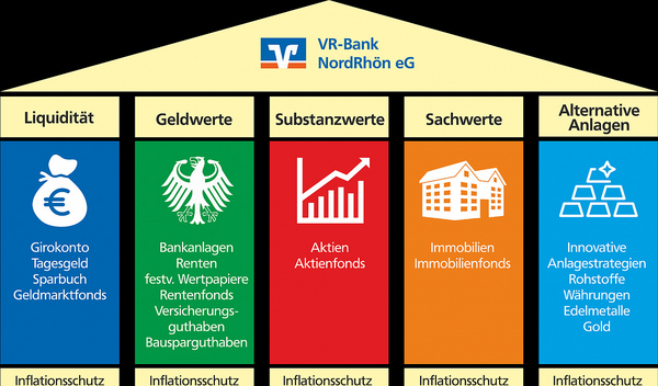 Inflations Und Krisensichere Geldanlage Vr Bank Nordrhon Hat Die